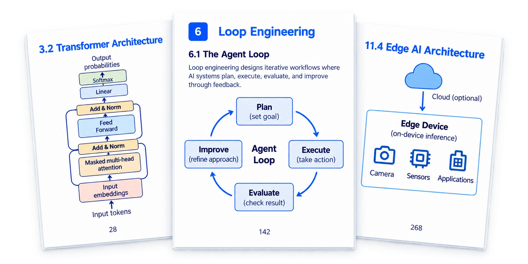 Illustrative sample pages showing transformer architecture, the agent loop, and edge AI architecture